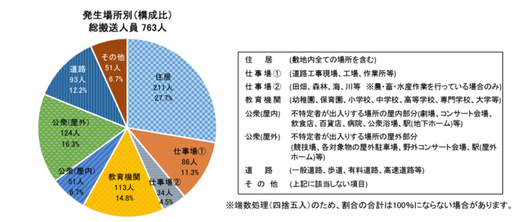 熱中症発生場所